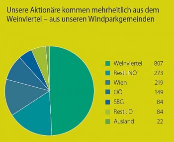 Windkraft Simonsfeld Ag Windpark Sigmundsherberg Geras
